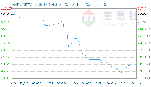 3月15日液化天然氣與乙烯比價指數圖