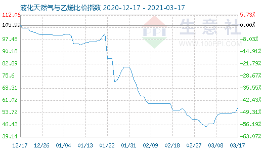 3月17日液化天然氣與乙烯比價指數圖