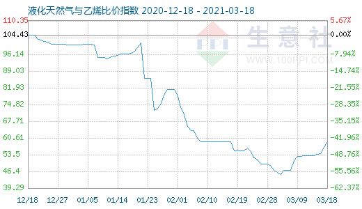 3月18日液化天然氣與乙烯比價指數圖