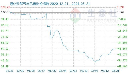 3月21日液化天然氣與乙烯比價指數圖