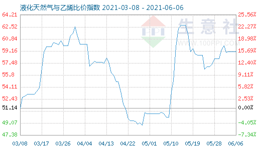 6月6日液化天然氣與乙烯比價(jià)指數(shù)圖