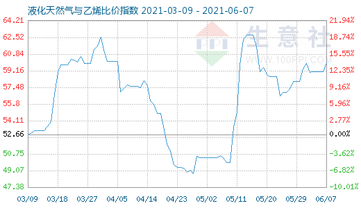 6月7日液化天然氣與乙烯比價指數圖
