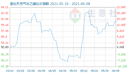 6月8日液化天然氣與乙烯比價指數圖