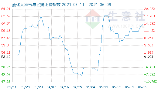 6月9日液化天然氣與乙烯比價指數圖