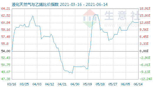 6月14日液化天然氣與乙烯比價指數圖