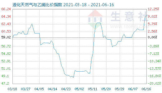 6月16日液化天然氣與乙烯比價指數圖