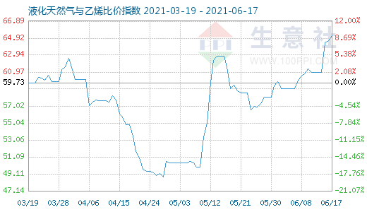 6月17日液化天然氣與乙烯比價指數圖