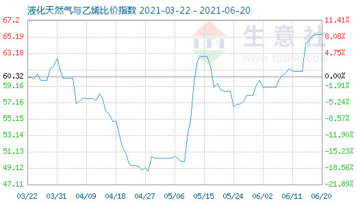 6月20日液化天然氣與乙烯比價指數圖