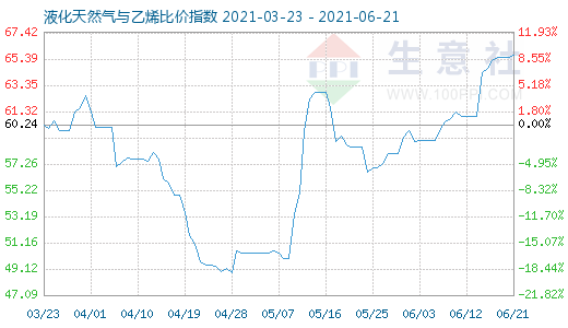 6月21日液化天然氣與乙烯比價指數圖