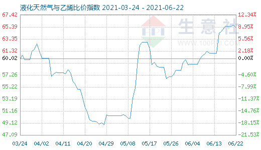 6月22日液化天然氣與乙烯比價指數圖