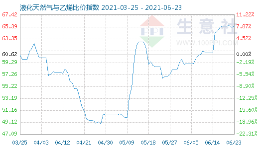 6月23日液化天然氣與乙烯比價指數圖