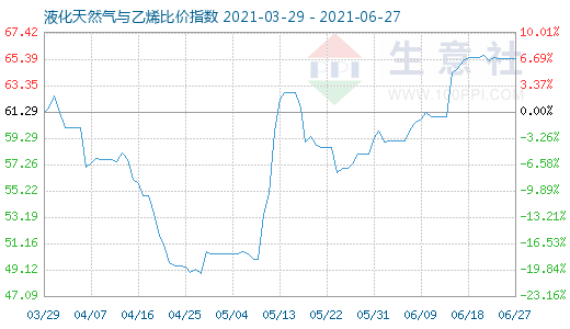 6月27日液化天然氣與乙烯比價指數圖