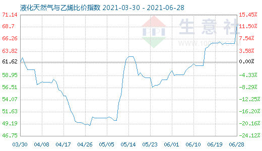 6月28日液化天然氣與乙烯比價指數圖