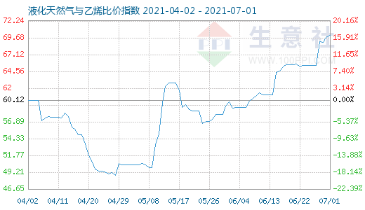 7月1日液化天然氣與乙烯比價(jià)指數(shù)圖