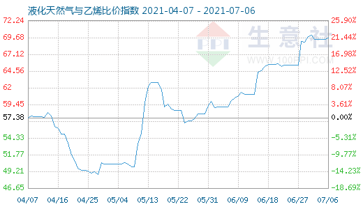 7月6日液化天然氣與乙烯比價(jià)指數(shù)圖