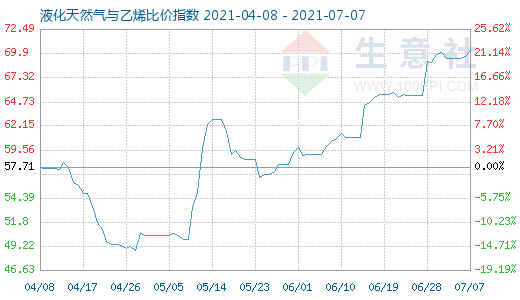 7月7日液化天然氣與乙烯比價指數(shù)圖