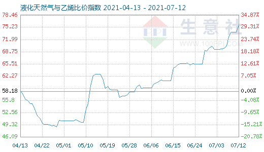7月12日液化天然氣與乙烯比價指數圖