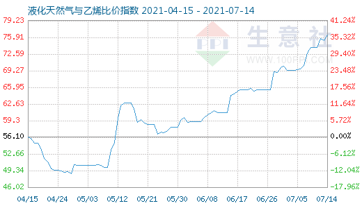 7月14日液化天然氣與乙烯比價指數圖