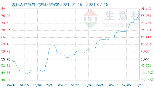 7月15日液化天然氣與乙烯比價指數圖