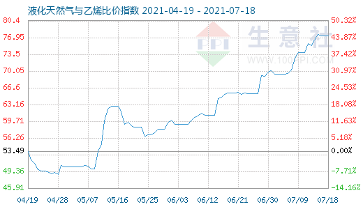 7月18日液化天然氣與乙烯比價指數圖