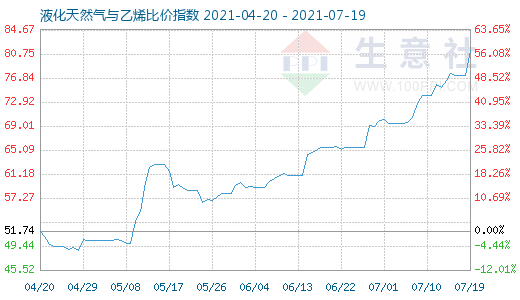 7月19日液化天然氣與乙烯比價指數圖
