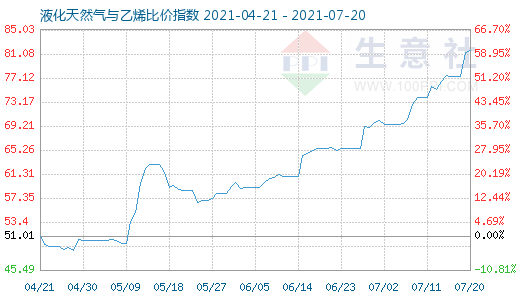 7月20日液化天然氣與乙烯比價指數(shù)圖