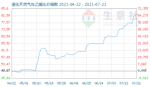 7月21日液化天然氣與乙烯比價指數圖