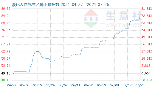 7月26日液化天然氣與乙烯比價指數圖