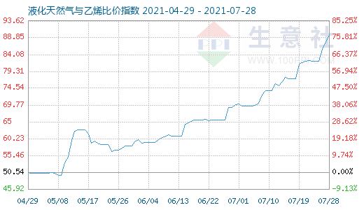 7月28日液化天然氣與乙烯比價指數(shù)圖