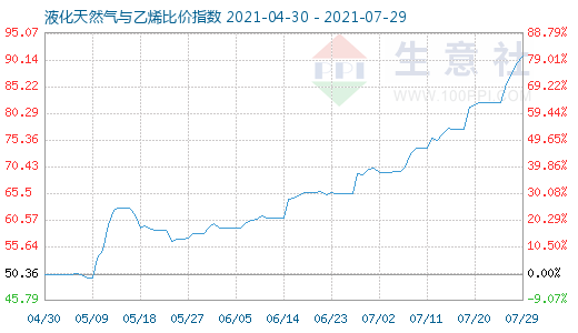 7月29日液化天然氣與乙烯比價指數圖