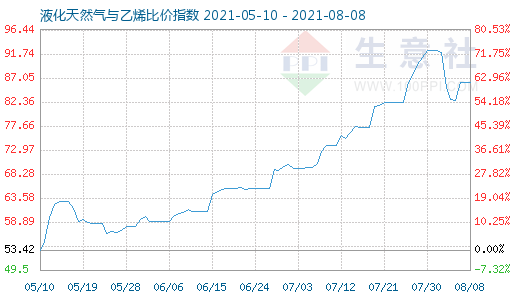 8月8日液化天然氣與乙烯比價指數圖