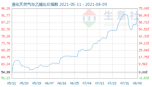 8月9日液化天然氣與乙烯比價指數圖