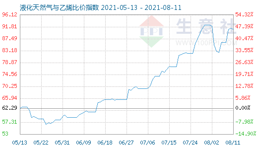 8月11日液化天然氣與乙烯比價指數圖