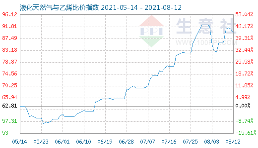 8月12日液化天然氣與乙烯比價指數圖