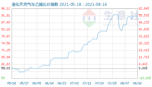 8月16日液化天然氣與乙烯比價指數圖