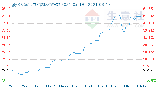 8月17日液化天然氣與乙烯比價指數圖