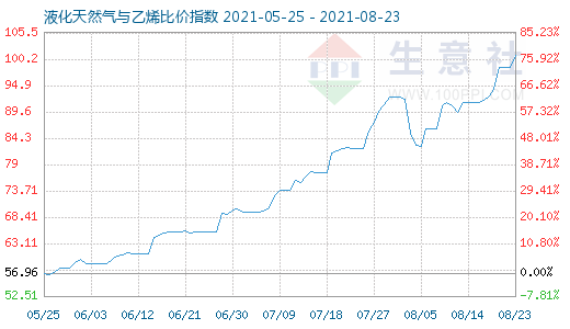 8月23日液化天然氣與乙烯比價指數圖