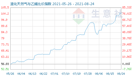 8月24日液化天然氣與乙烯比價指數圖