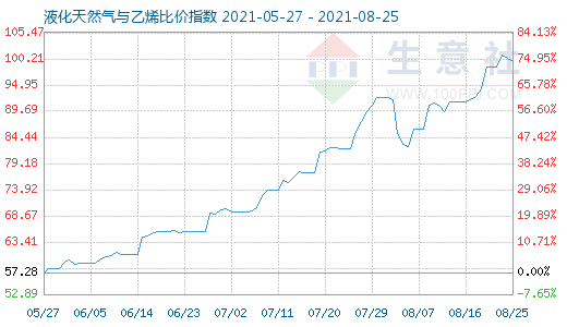 8月25日液化天然氣與乙烯比價指數圖