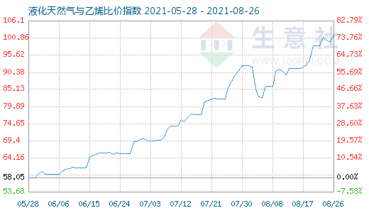 8月26日液化天然氣與乙烯比價指數圖