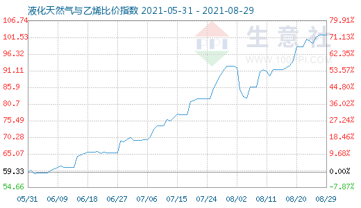8月29日液化天然氣與乙烯比價(jià)指數(shù)圖