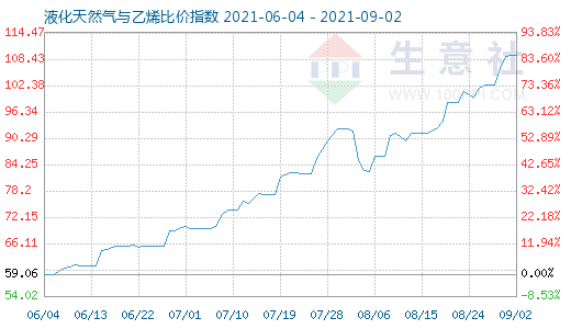 9月2日液化天然氣與乙烯比價指數圖