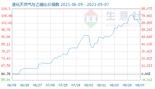 9月7日液化天然氣與乙烯比價指數圖