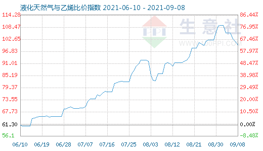 9月8日液化天然氣與乙烯比價(jià)指數(shù)圖