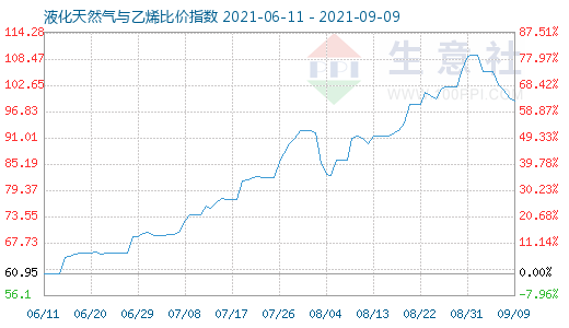 9月9日液化天然氣與乙烯比價指數圖