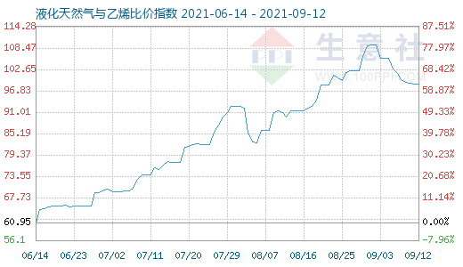 9月12日液化天然氣與乙烯比價(jià)指數(shù)圖