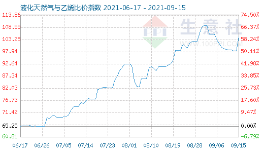 9月15日液化天然氣與乙烯比價指數圖
