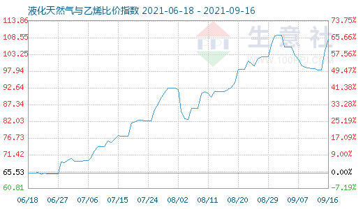 9月16日液化天然氣與乙烯比價指數圖