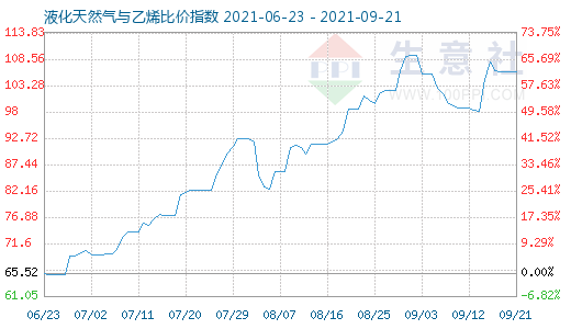 9月21日液化天然氣與乙烯比價指數圖