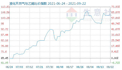 9月22日液化天然氣與乙烯比價指數圖